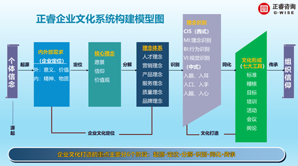星亿企业文化系统构建模型图