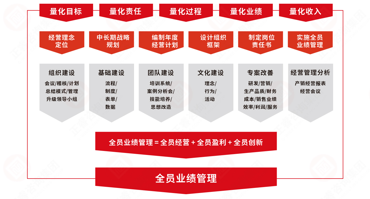 星亿业绩管理系统实施模型