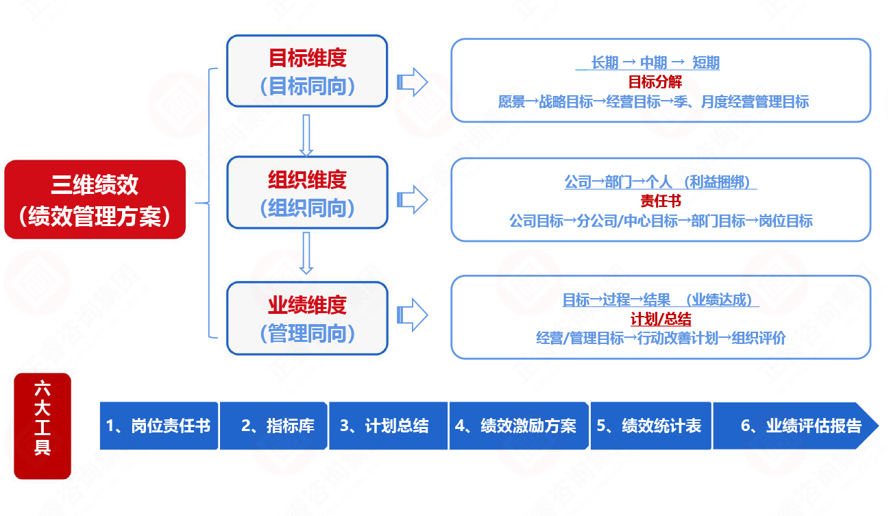 星亿三维绩效管理体系