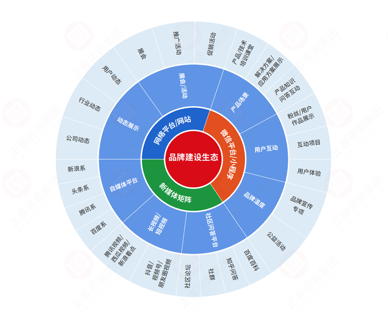 品牌生态建设
