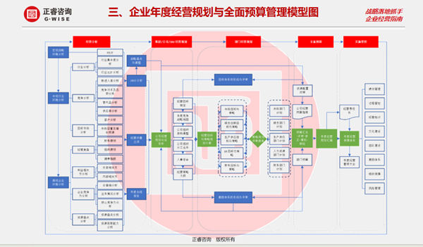 星亿咨询集团大型公开课《年度经营计划&全面预算管理》
